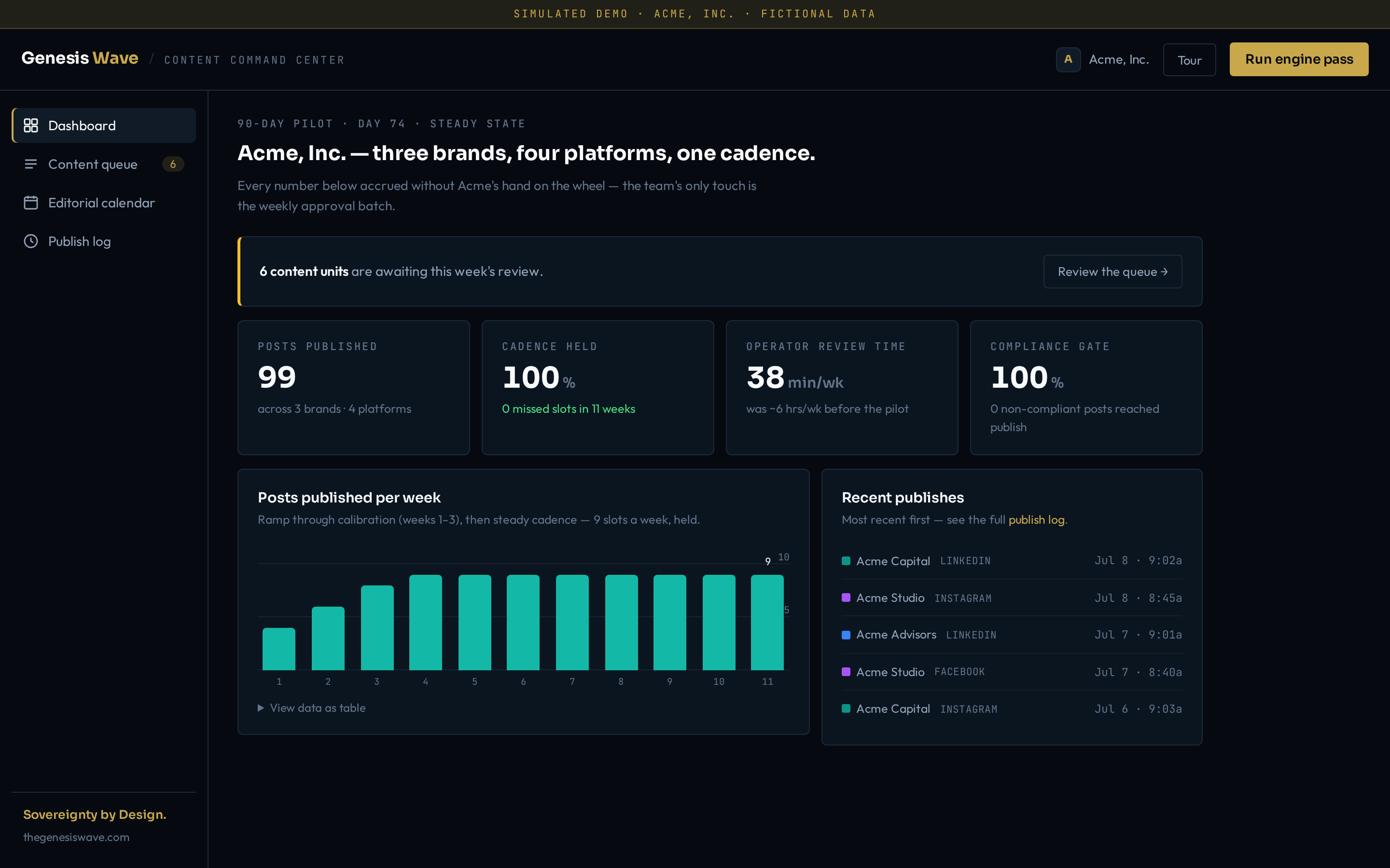 Content Command Center dashboard showing publication status and editorial calendar across three brands